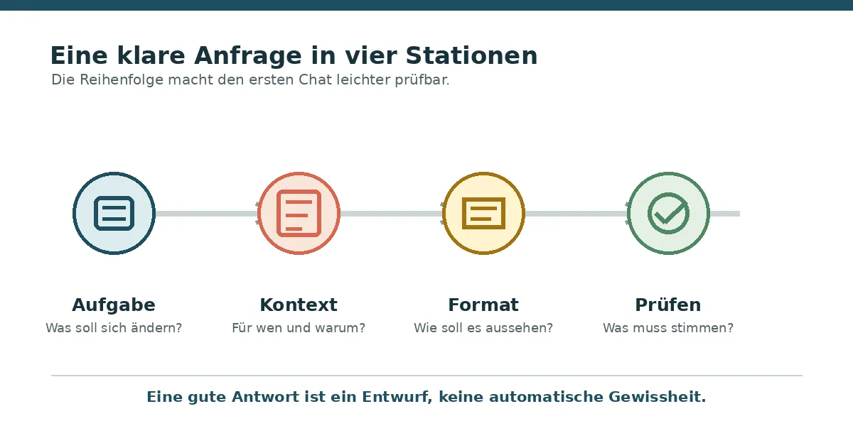 Vier Stationen einer ChatGPT-Anfrage: Aufgabe, Kontext, Format und Prüfung