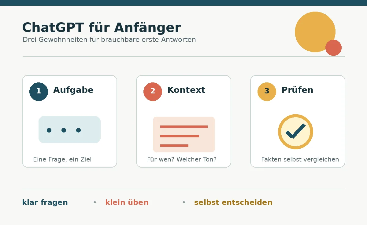 Redaktionelle Grafik mit drei Schritten für ChatGPT-Anfänger: Aufgabe, Kontext und Prüfung