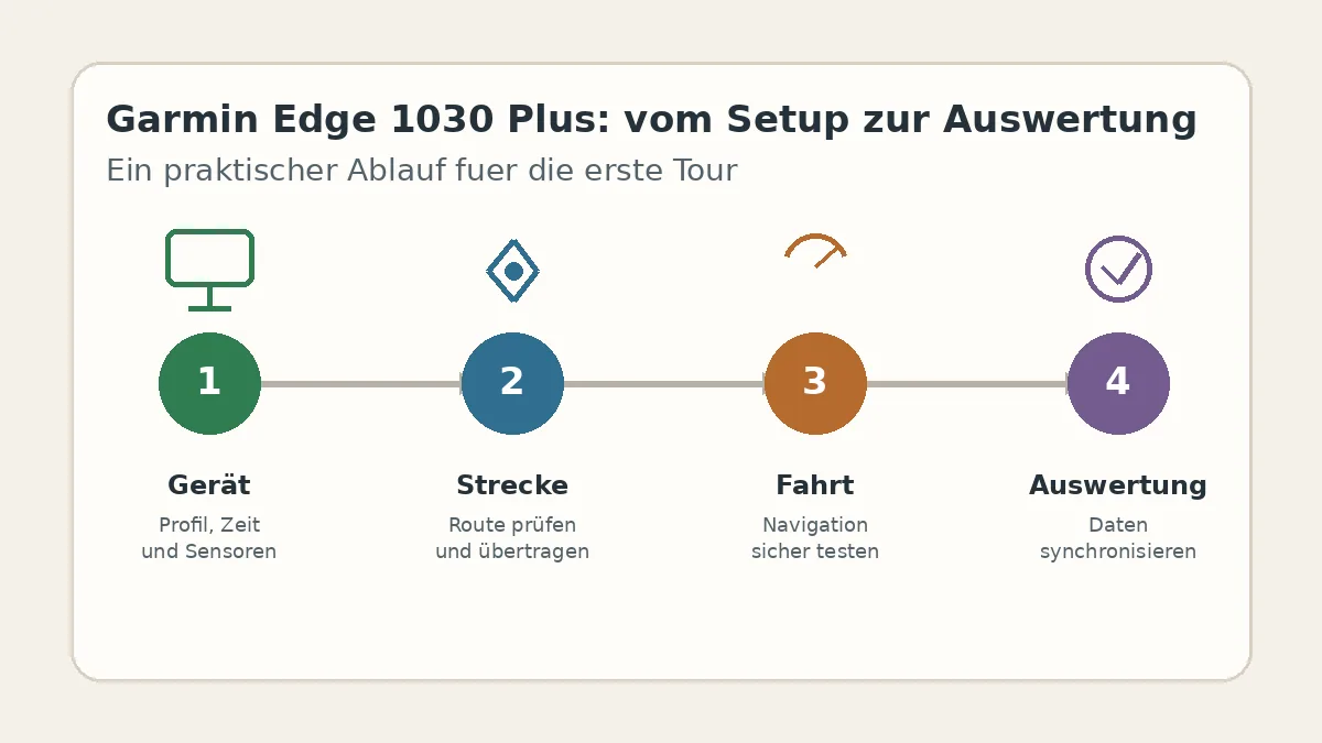 Editoriale Ablaufgrafik für den Garmin Edge 1030 Plus von der Einrichtung bis zur Auswertung