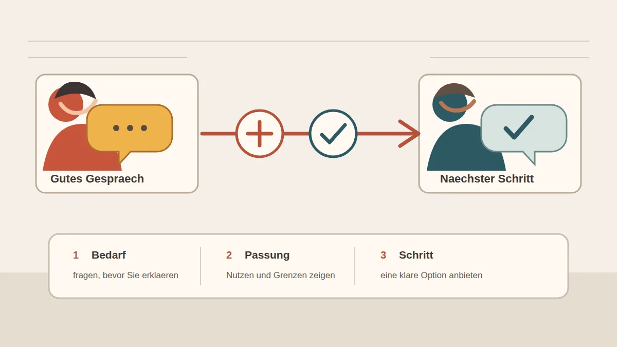 Editoriale Grafik für ein ruhiges Verkaufsgespräch mit den drei Phasen Bedarf, Passung und Schritt