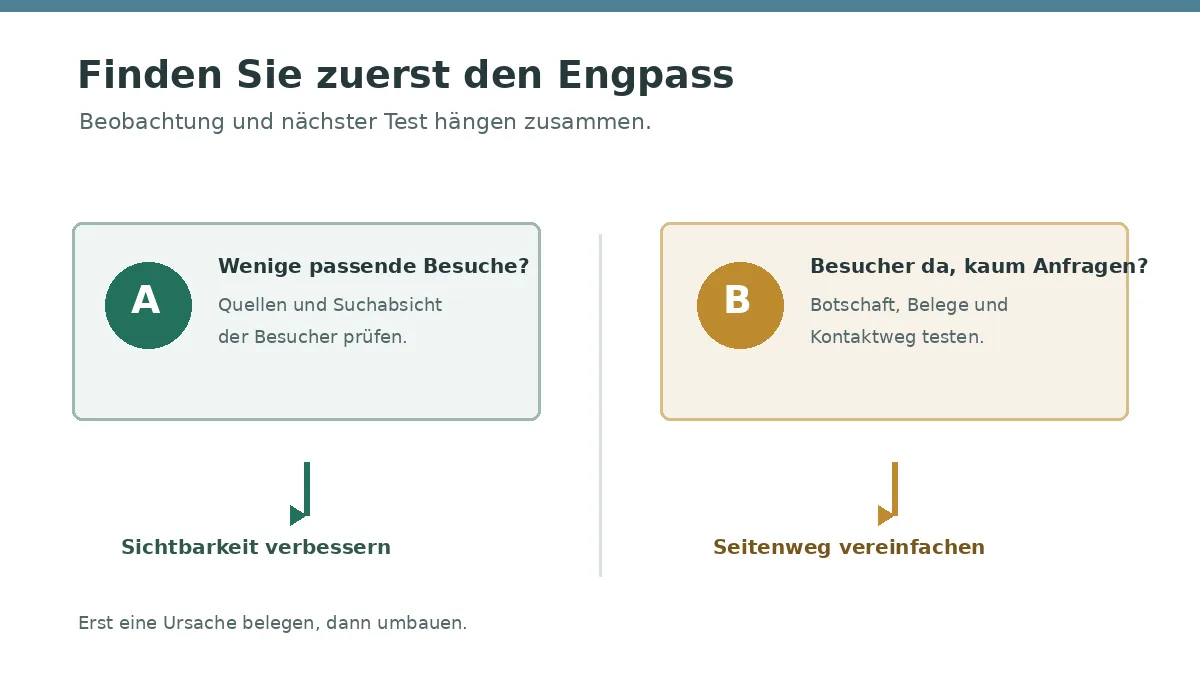 Diagnosegrafik: wenige passende Besuche weisen auf die Besucherquelle, vorhandene Besuche ohne Anfrage auf Botschaft und Kontaktweg