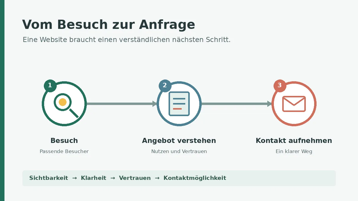 Drei Stationen vom Website-Besuch über das Verständnis des Angebots bis zur Kontaktaufnahme